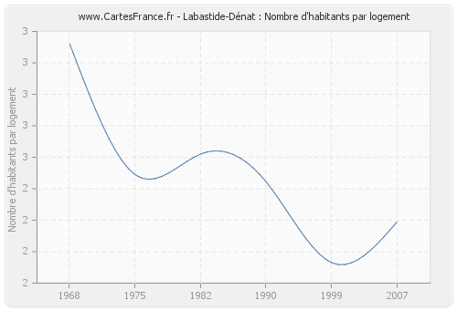 Labastide-Dénat : Nombre d'habitants par logement