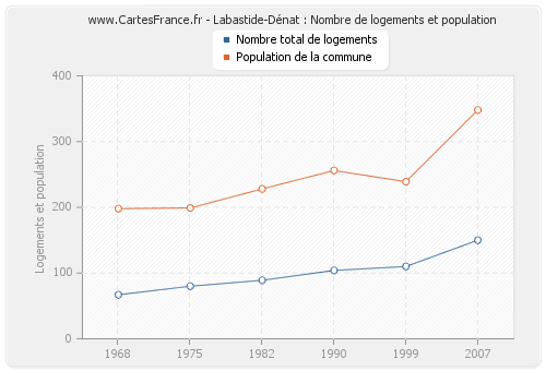 Labastide-Dénat : Nombre de logements et population