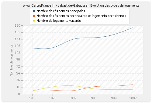 Labastide-Gabausse : Evolution des types de logements