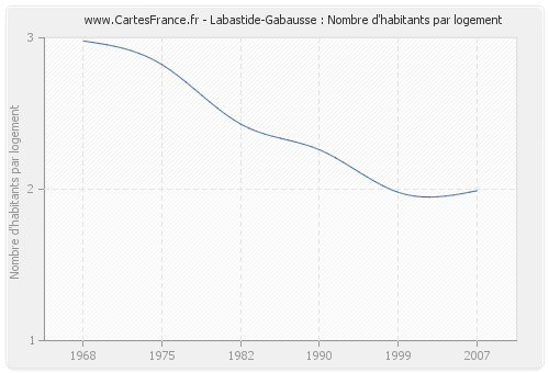 Labastide-Gabausse : Nombre d'habitants par logement