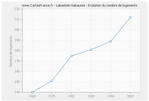 Labastide-Gabausse : Evolution du nombre de logements