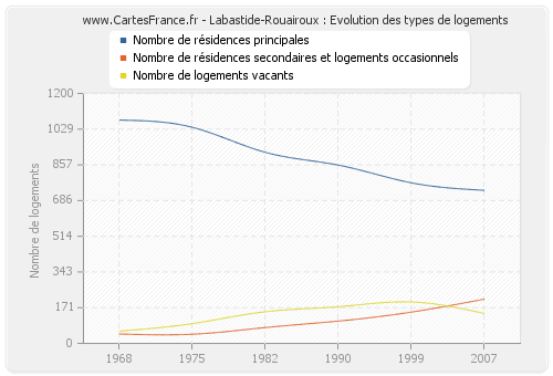 Labastide-Rouairoux : Evolution des types de logements