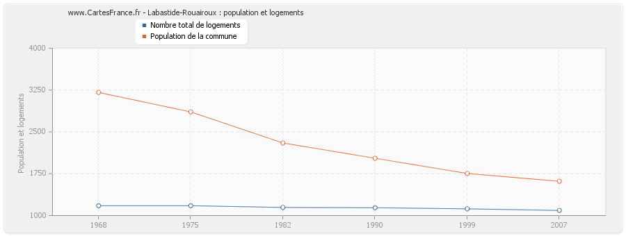 Labastide-Rouairoux : population et logements