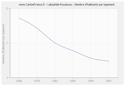 Labastide-Rouairoux : Nombre d'habitants par logement
