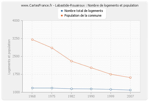 Labastide-Rouairoux : Nombre de logements et population