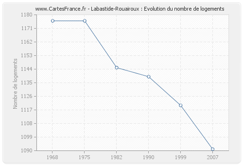 Labastide-Rouairoux : Evolution du nombre de logements