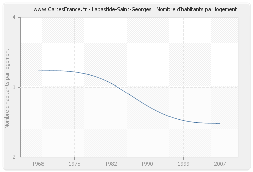 Labastide-Saint-Georges : Nombre d'habitants par logement