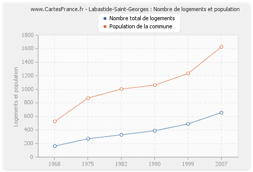 Labastide-Saint-Georges : Nombre de logements et population