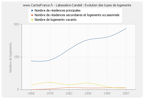Labessière-Candeil : Evolution des types de logements