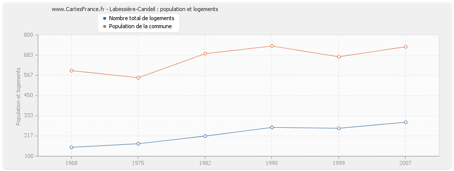 Labessière-Candeil : population et logements