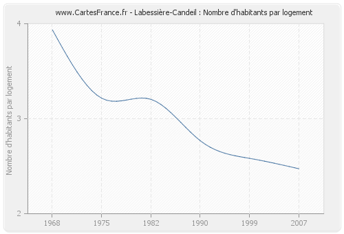 Labessière-Candeil : Nombre d'habitants par logement