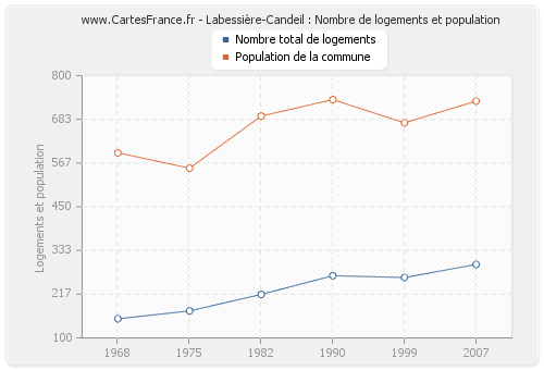 Labessière-Candeil : Nombre de logements et population