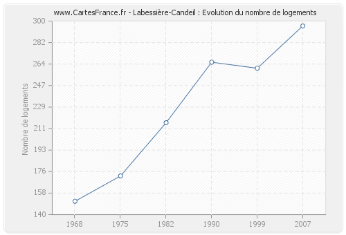Labessière-Candeil : Evolution du nombre de logements