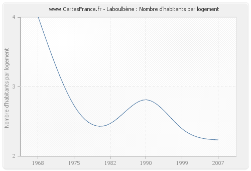 Laboulbène : Nombre d'habitants par logement