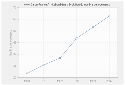 Laboulbène : Evolution du nombre de logements