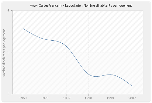 Laboutarie : Nombre d'habitants par logement