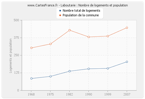 Laboutarie : Nombre de logements et population