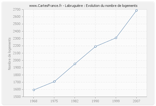 Labruguière : Evolution du nombre de logements