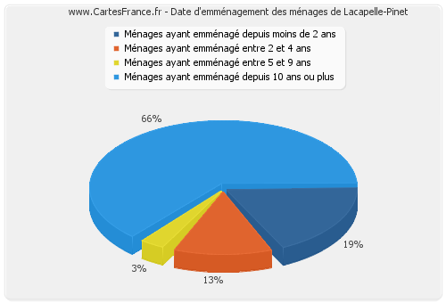 Date d'emménagement des ménages de Lacapelle-Pinet