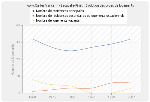 Lacapelle-Pinet : Evolution des types de logements