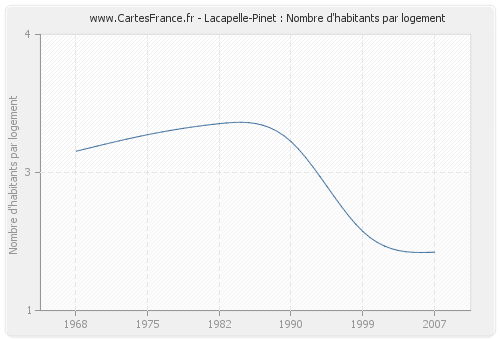 Lacapelle-Pinet : Nombre d'habitants par logement