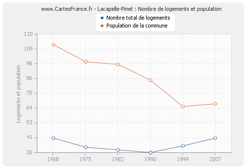 Lacapelle-Pinet : Nombre de logements et population