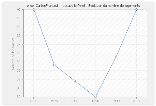 Lacapelle-Pinet : Evolution du nombre de logements