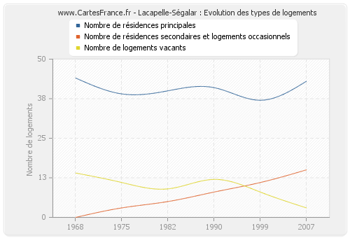 Lacapelle-Ségalar : Evolution des types de logements