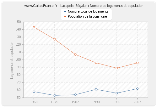 Lacapelle-Ségalar : Nombre de logements et population