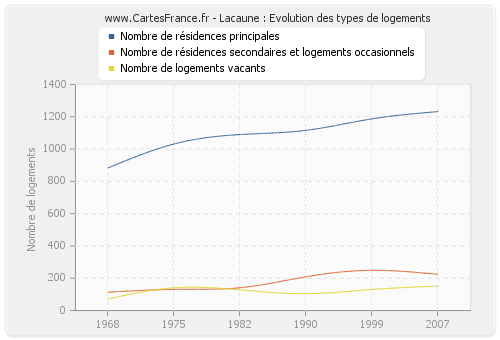 Lacaune : Evolution des types de logements