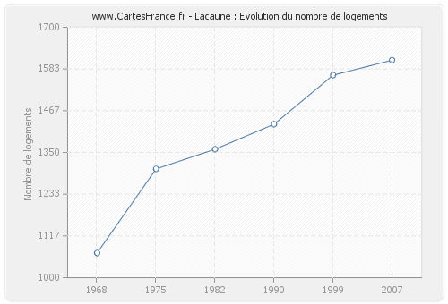 Lacaune : Evolution du nombre de logements