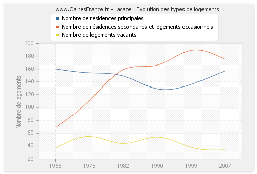 Lacaze : Evolution des types de logements