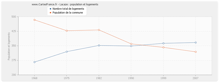 Lacaze : population et logements