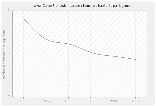 Lacaze : Nombre d'habitants par logement