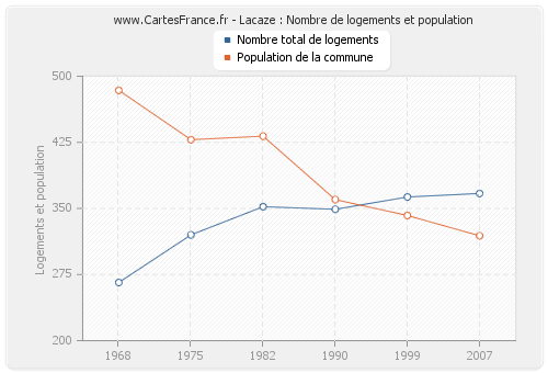 Lacaze : Nombre de logements et population