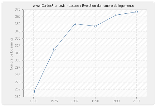 Lacaze : Evolution du nombre de logements