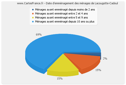 Date d'emménagement des ménages de Lacougotte-Cadoul