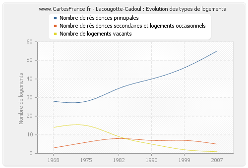 Lacougotte-Cadoul : Evolution des types de logements