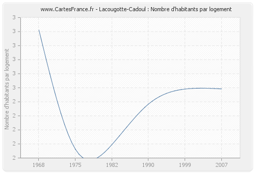 Lacougotte-Cadoul : Nombre d'habitants par logement