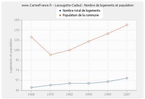 Lacougotte-Cadoul : Nombre de logements et population