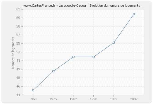 Lacougotte-Cadoul : Evolution du nombre de logements