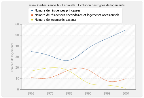 Lacroisille : Evolution des types de logements