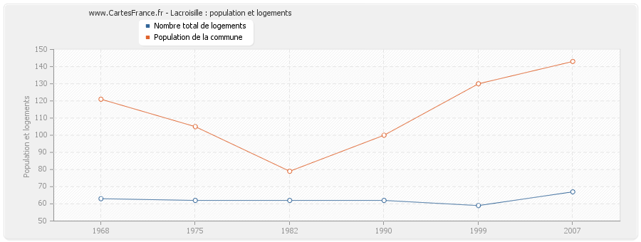 Lacroisille : population et logements