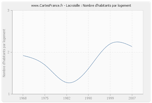 Lacroisille : Nombre d'habitants par logement