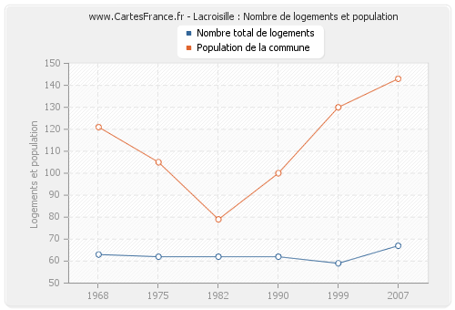 Lacroisille : Nombre de logements et population