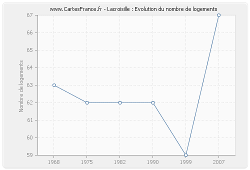 Lacroisille : Evolution du nombre de logements