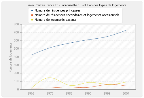 Lacrouzette : Evolution des types de logements