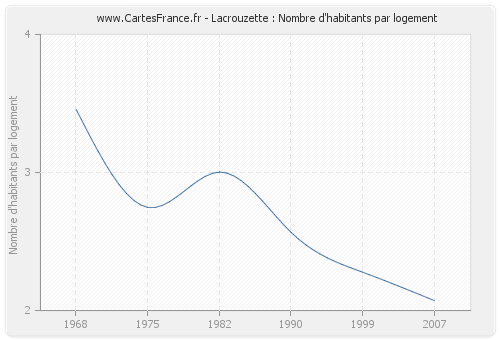 Lacrouzette : Nombre d'habitants par logement