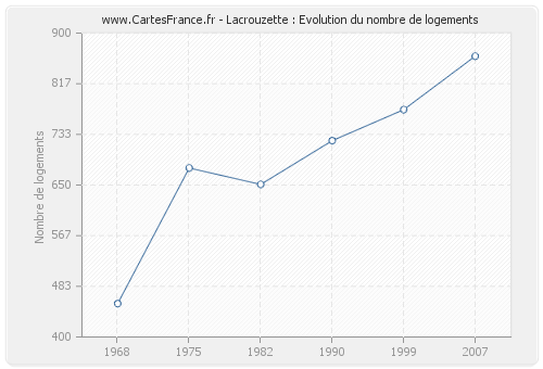 Lacrouzette : Evolution du nombre de logements