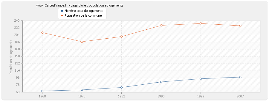 Lagardiolle : population et logements